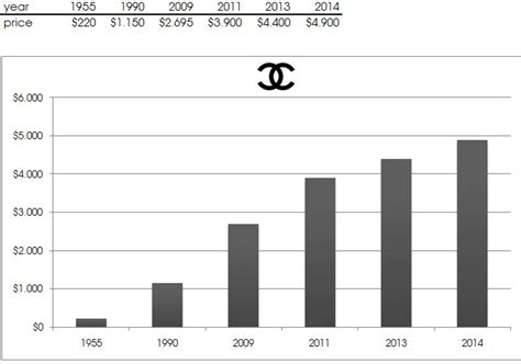 chanel stock price today|chanel news today.